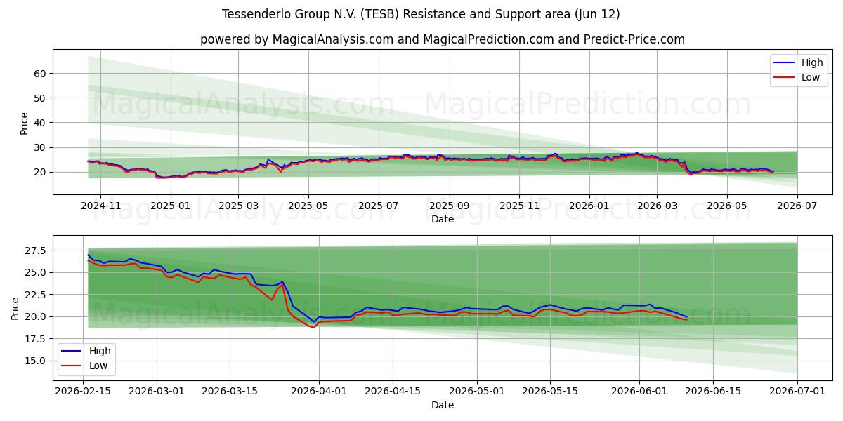  Tessenderlo Group N.V. (TESB) Support and Resistance area (09 Jun) 