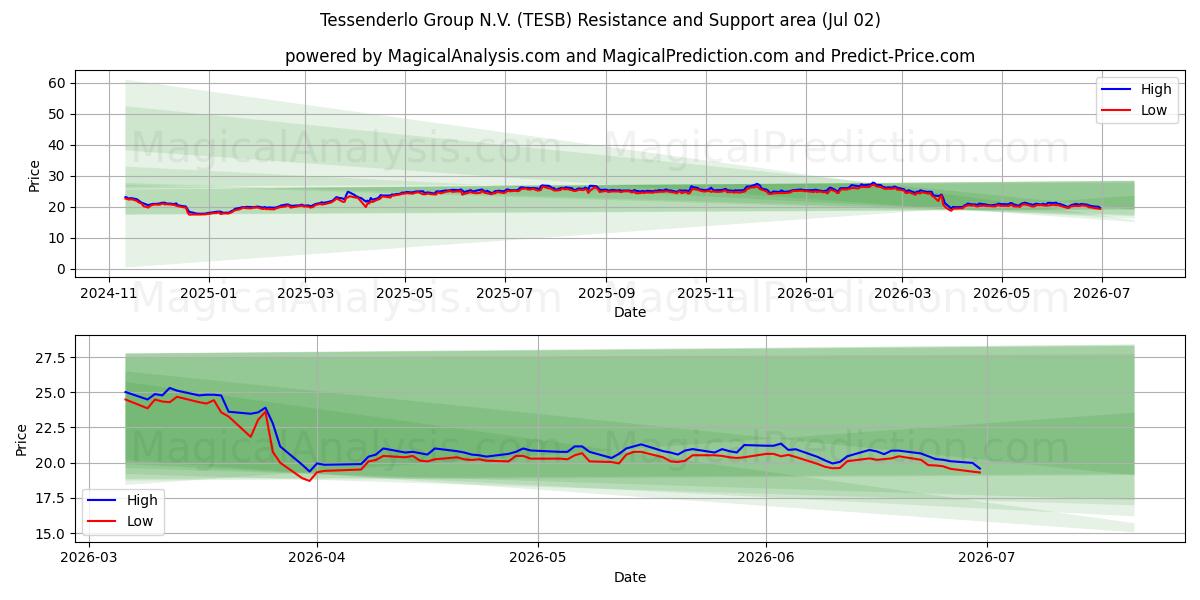  Tessenderlo Group N.V. (TESB) Support and Resistance area (01 Jul) 