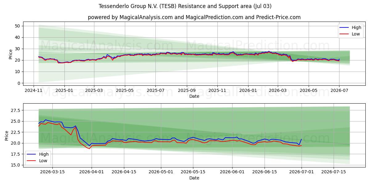  Tessenderlo Group N.V. (TESB) Support and Resistance area (02 Jul) 