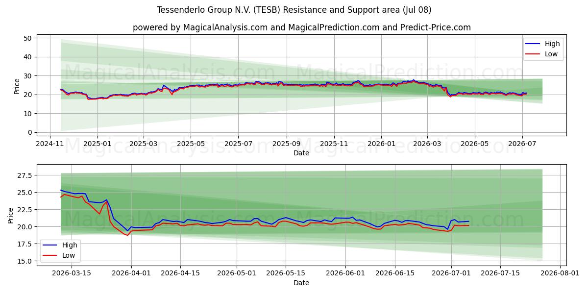  Tessenderlo Group N.V. (TESB) Support and Resistance area (07 Jul) 