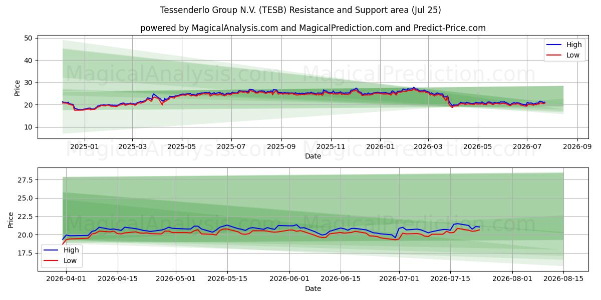  Tessenderlo Group N.V. (TESB) Support and Resistance area (24 Jul) 