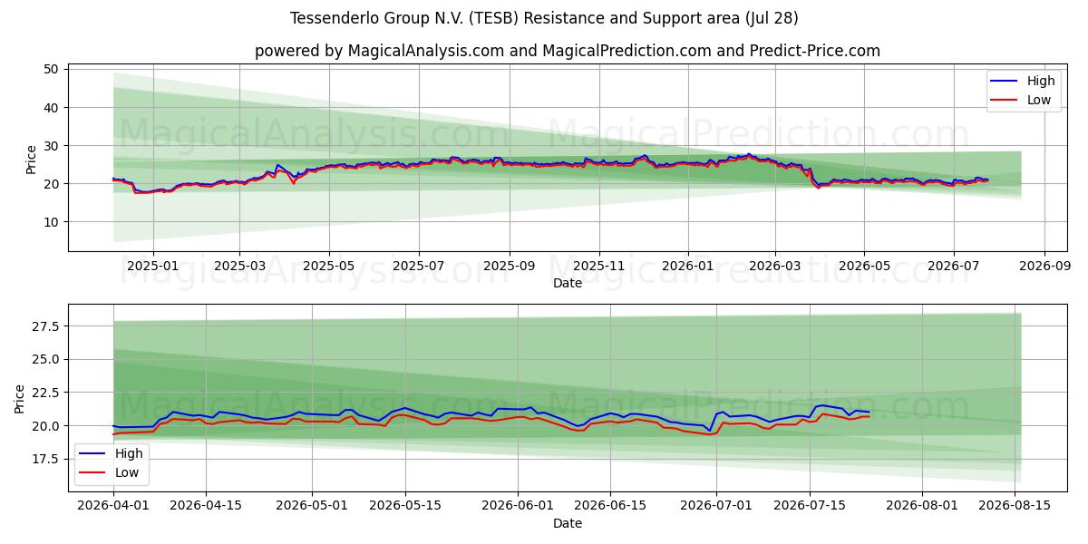  Tessenderlo Group N.V. (TESB) Support and Resistance area (27 Jul) 