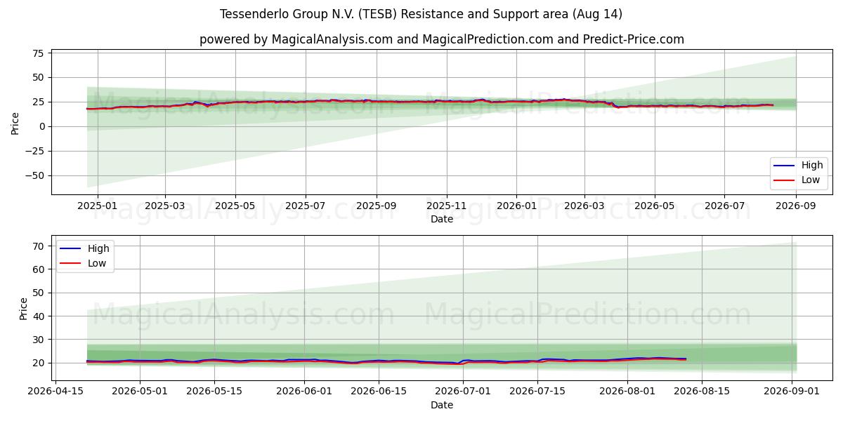  Tessenderlo Group N.V. (TESB) Support and Resistance area (13 Aug) 