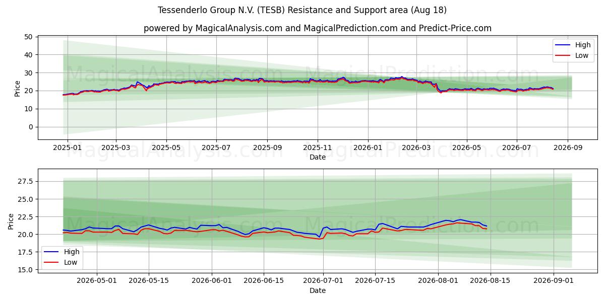  Tessenderlo Group N.V. (TESB) Support and Resistance area (17 Aug) 