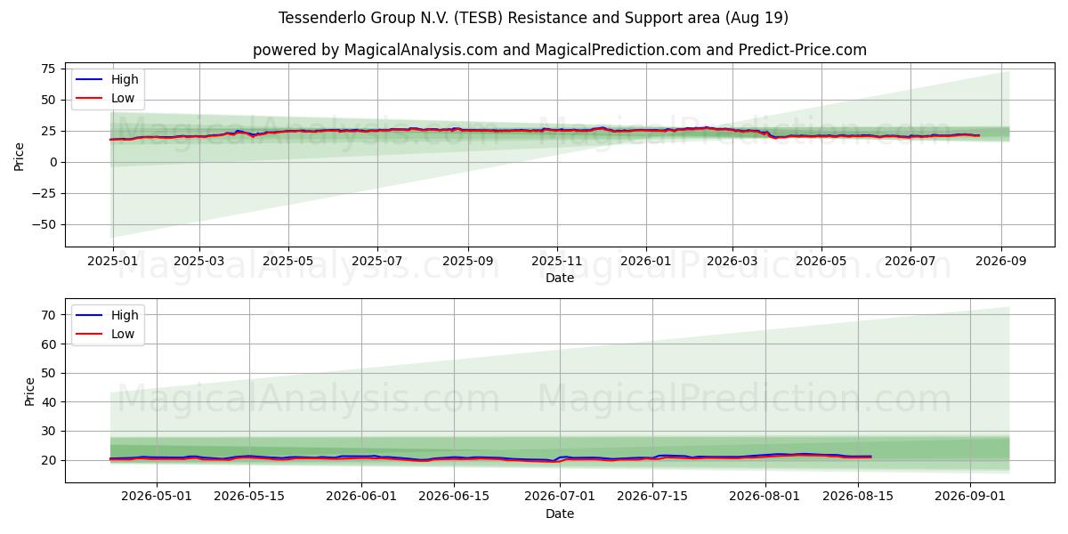  Tessenderlo Group N.V. (TESB) Support and Resistance area (18 Aug) 
