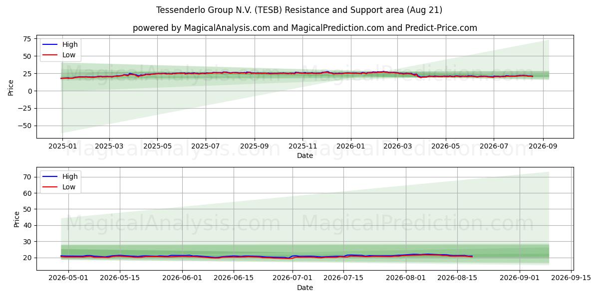  Tessenderlo Group N.V. (TESB) Support and Resistance area (19 Aug) 