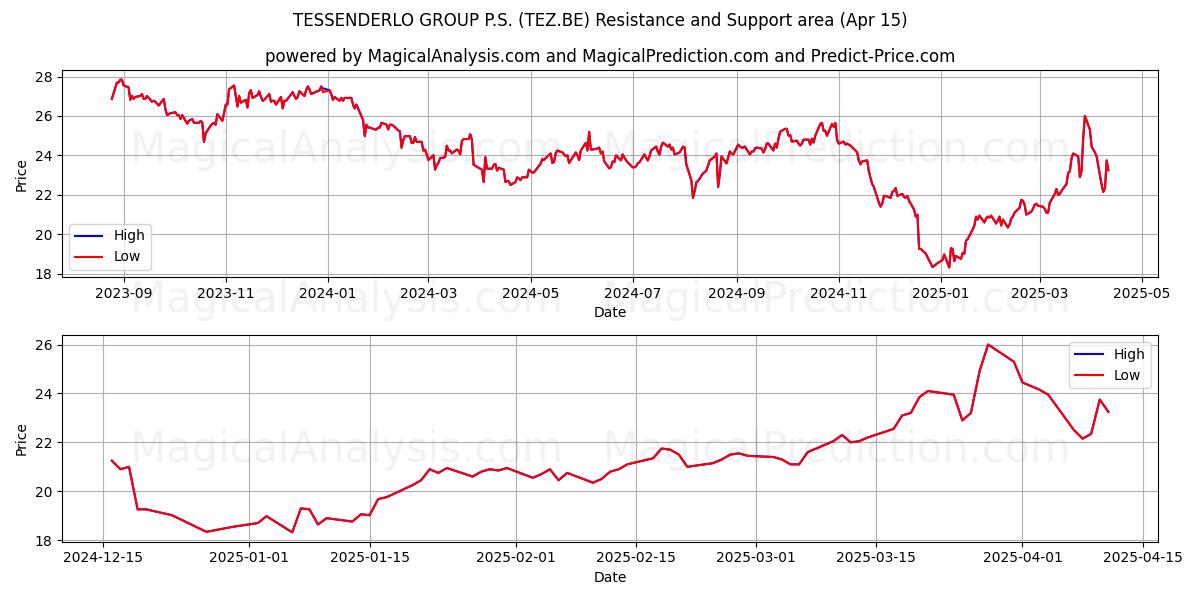  TESSENDERLO GROUP P.S. (TEZ.BE) Support and Resistance area (15 Apr) 