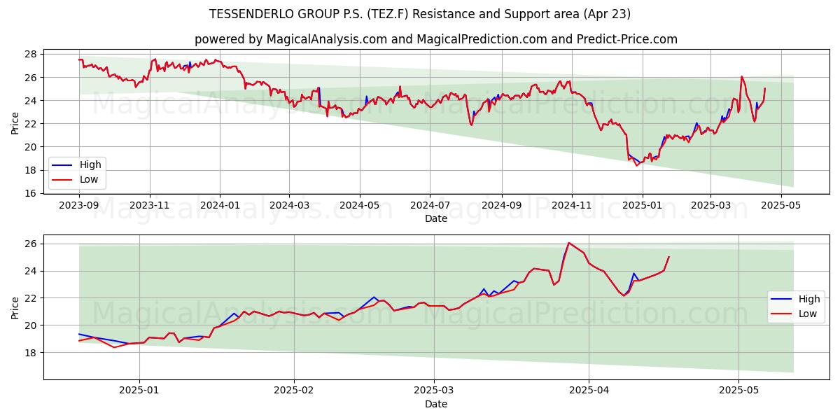  TESSENDERLO GROUP P.S. (TEZ.F) Support and Resistance area (23 Apr) 