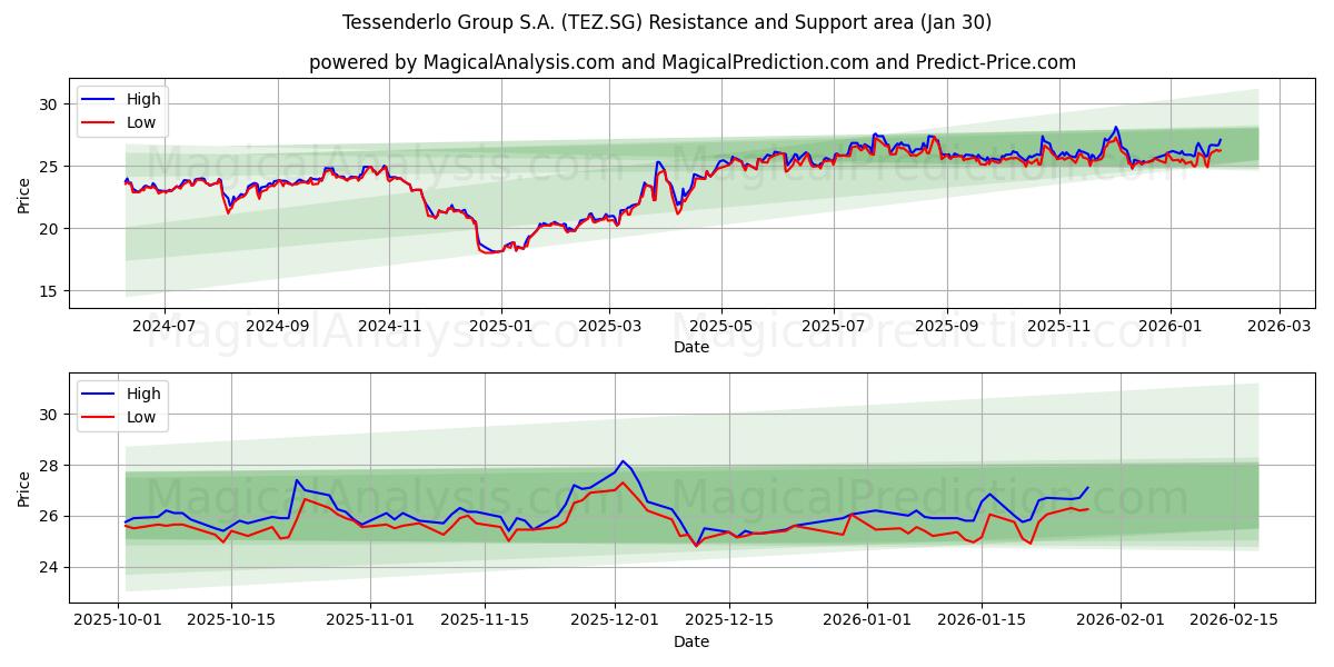  Tessenderlo Group S.A. (TEZ.SG) Support and Resistance area (29 Jan) 