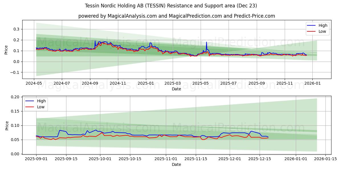  Tessin Nordic Holding AB (TESSIN) Support and Resistance area (22 Dec) 
