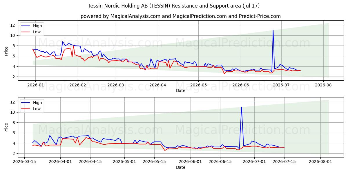  Tessin Nordic Holding AB (TESSIN) Support and Resistance area (16 Jul) 