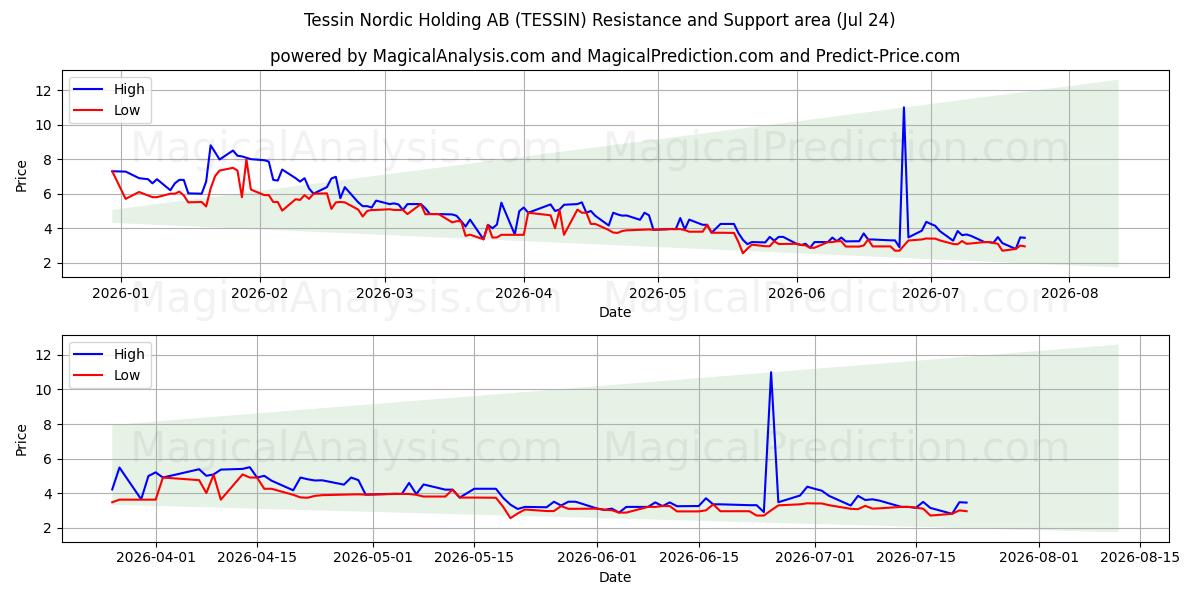 Tessin Nordic Holding AB (TESSIN) Support and Resistance area (23 Jul) 