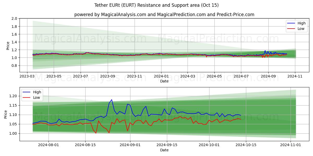  テザーEURt (EURT) Support and Resistance area (15 Oct) 