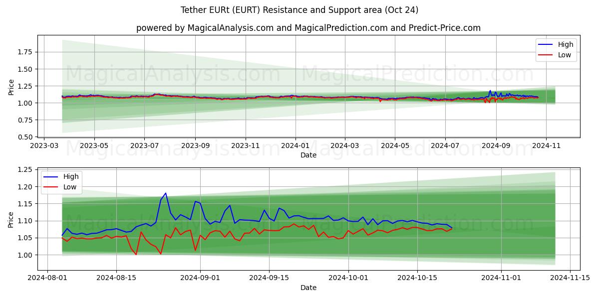  Tether EURt (EURT) Support and Resistance area (24 Oct) 