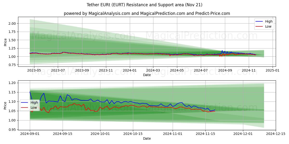  Tether EURt (EURT) Support and Resistance area (21 Nov) 