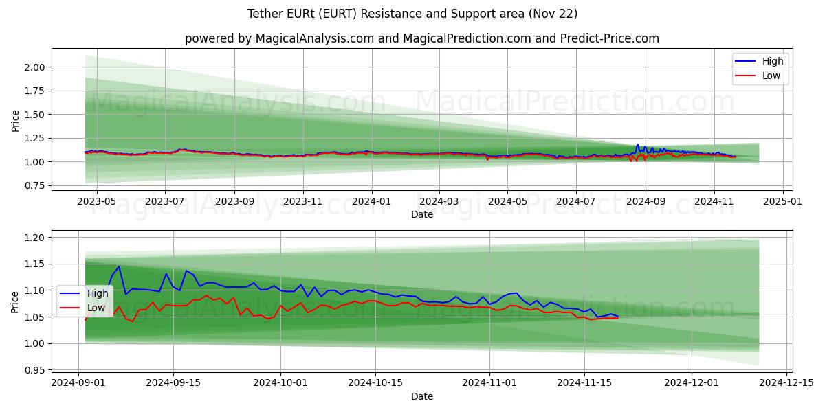  تتر EURt (EURT) Support and Resistance area (22 Nov) 