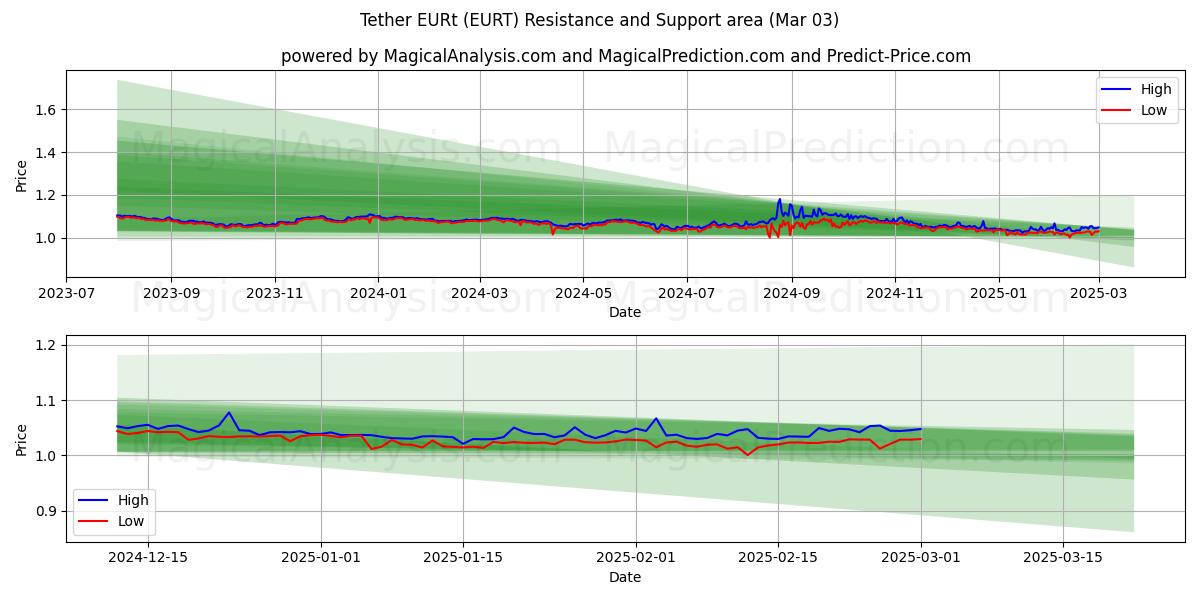  Tether EURt (EURT) Support and Resistance area (03 Mar) 