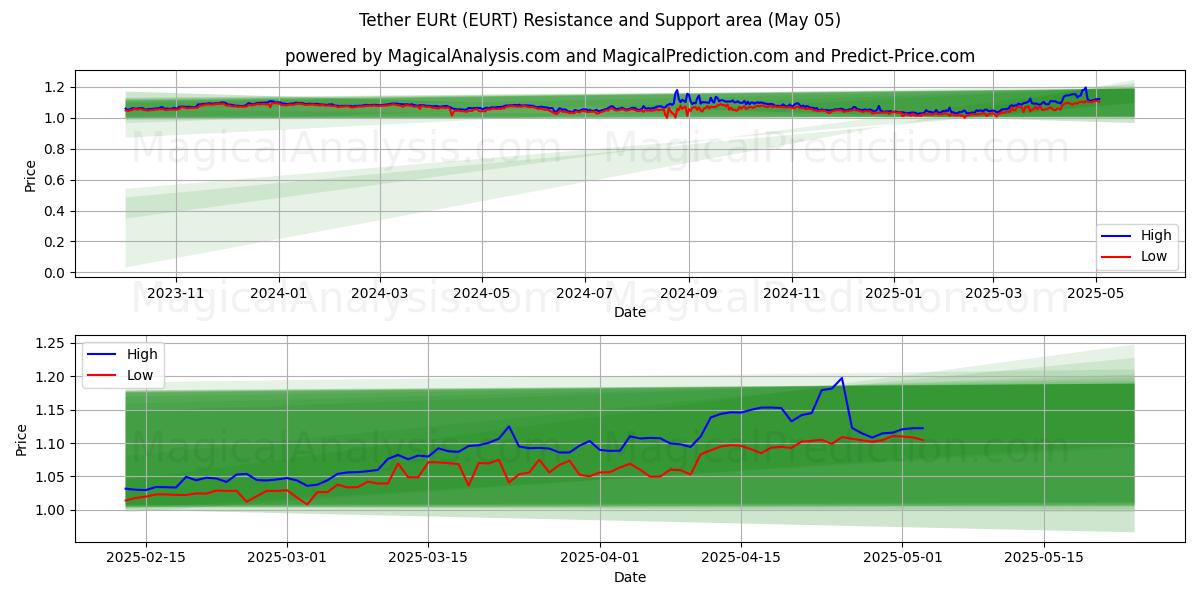  테더 EURt (EURT) Support and Resistance area (05 May) 