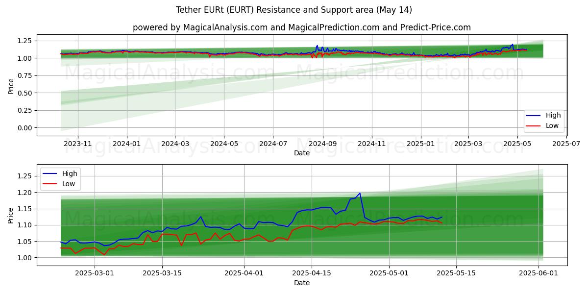  系绳 EURt (EURT) Support and Resistance area (14 May) 