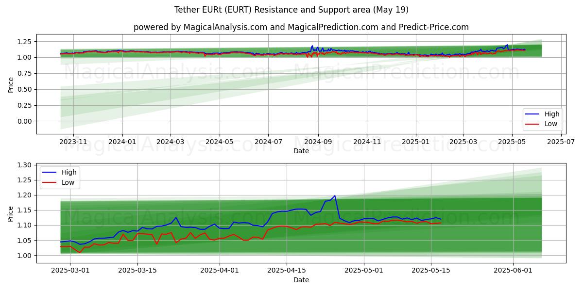  تتر EURt (EURT) Support and Resistance area (19 May) 