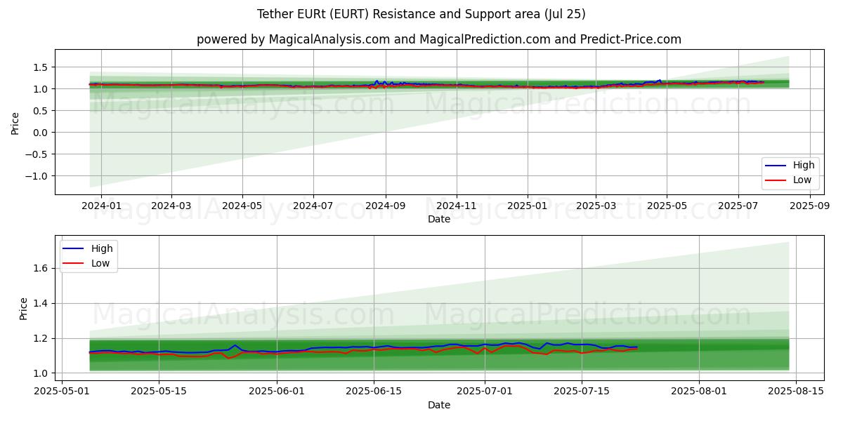  Tether EURt (EURT) Support and Resistance area (23 Jul) 