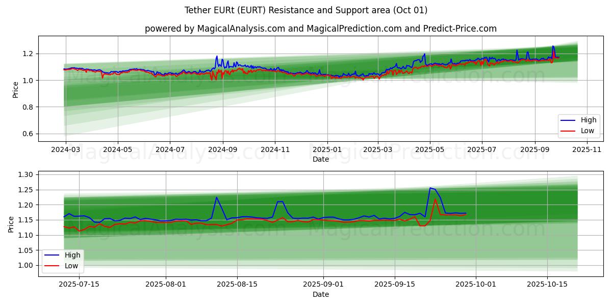  Tether EURt (EURT) Support and Resistance area (30 Sep) 