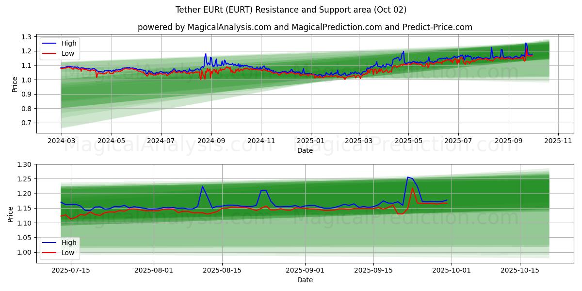  Tether EURt (EURT) Support and Resistance area (01 Oct) 