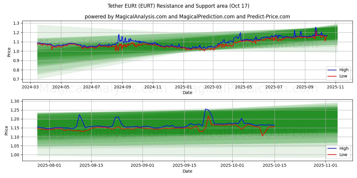 टेदर EURt (EURT) Support and Resistance area (16 Oct) टेदर EURt (EURT) Support and Resistance area (16 Oct)
