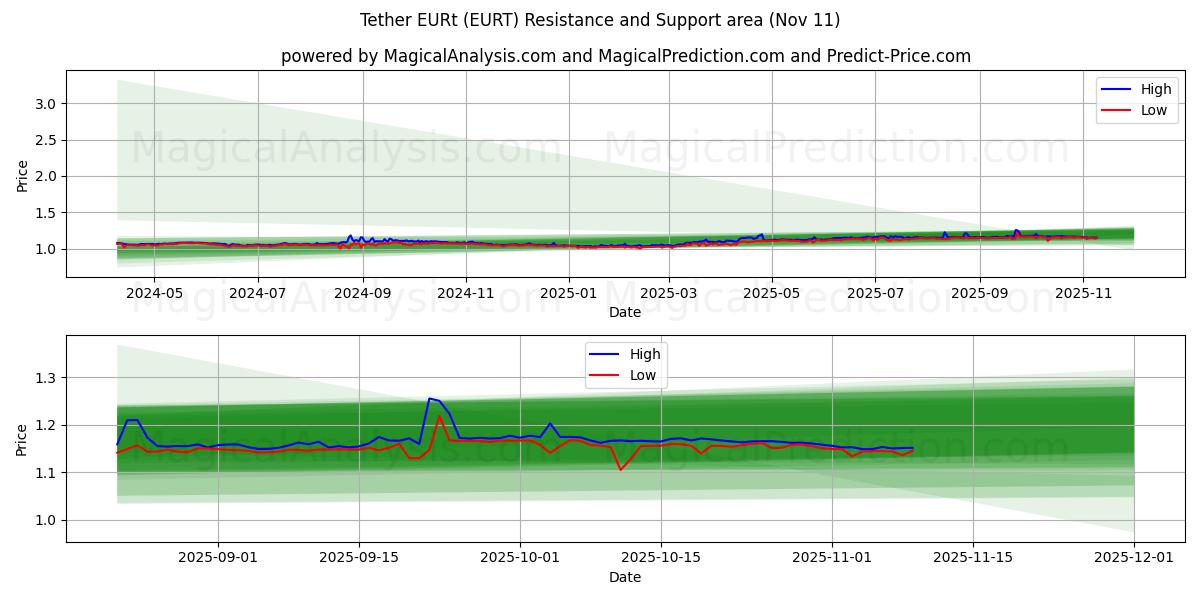  Tether EURt (EURT) Support and Resistance area (10 Nov) 
