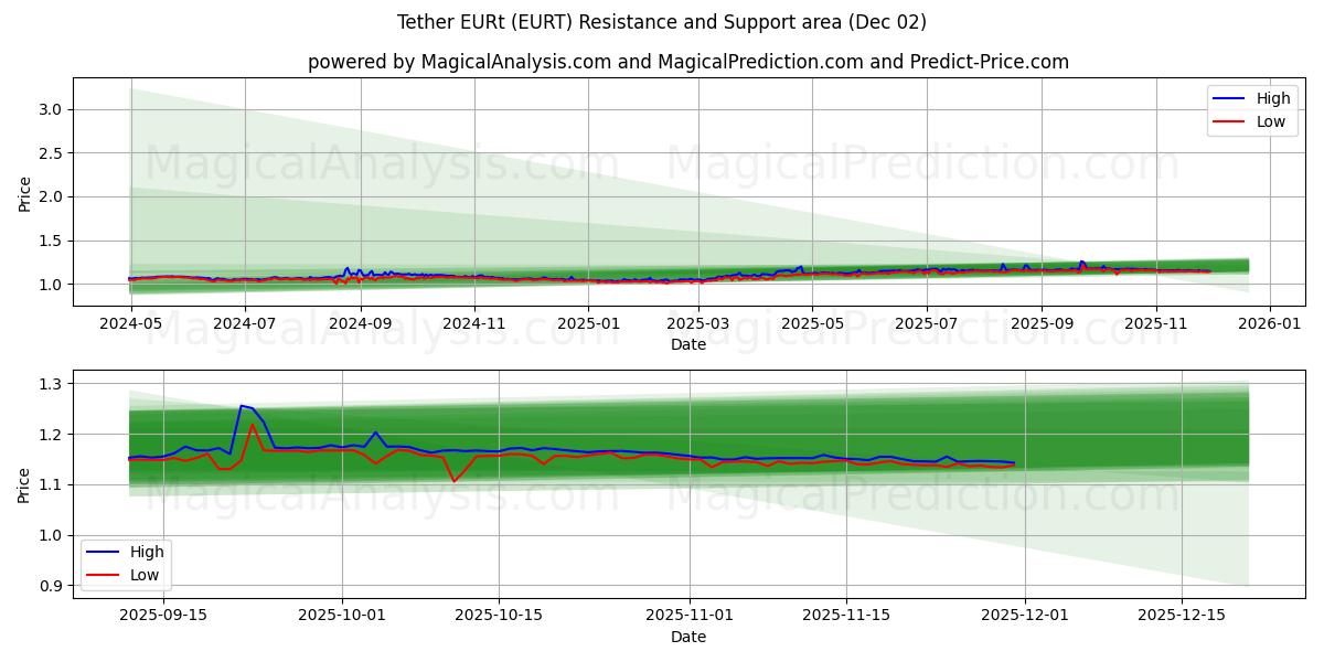  Tether EURt (EURT) Support and Resistance area (01 Dec) 