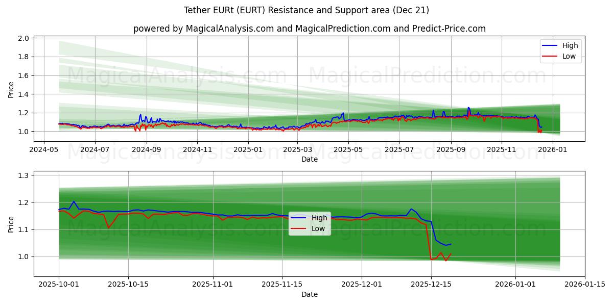  Тетер EURt (EURT) Support and Resistance area (20 Dec) 