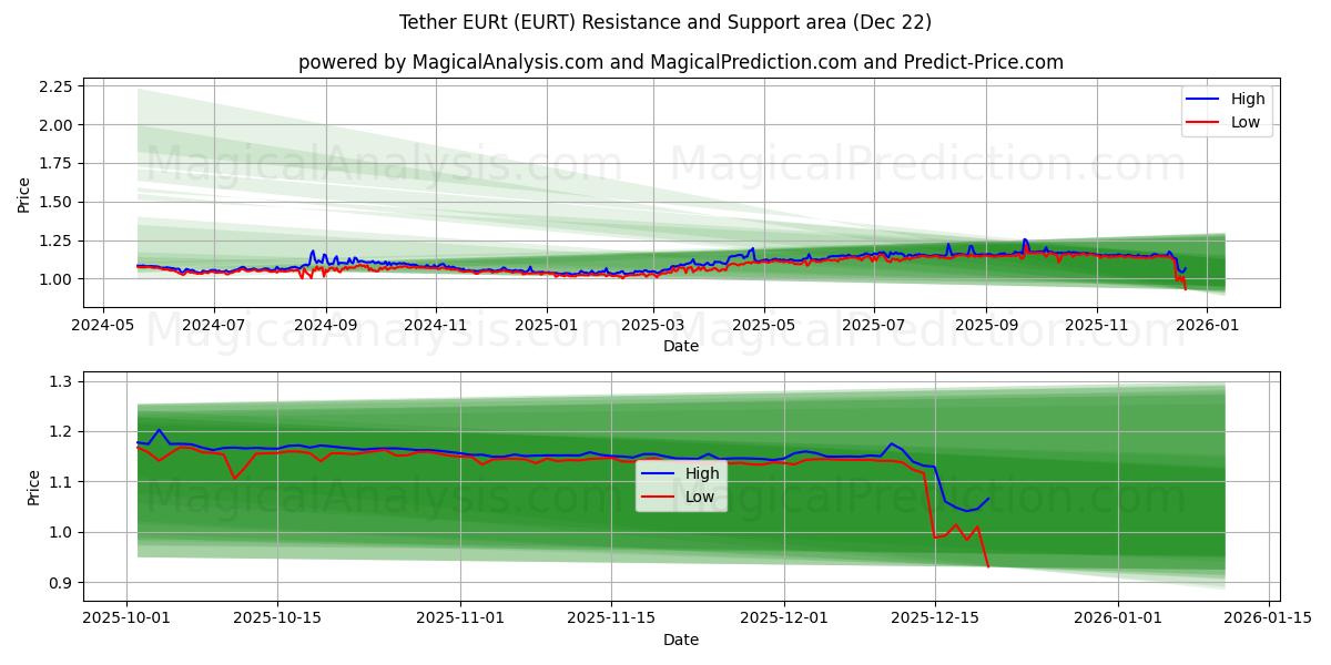  테더 EURt (EURT) Support and Resistance area (21 Dec) 