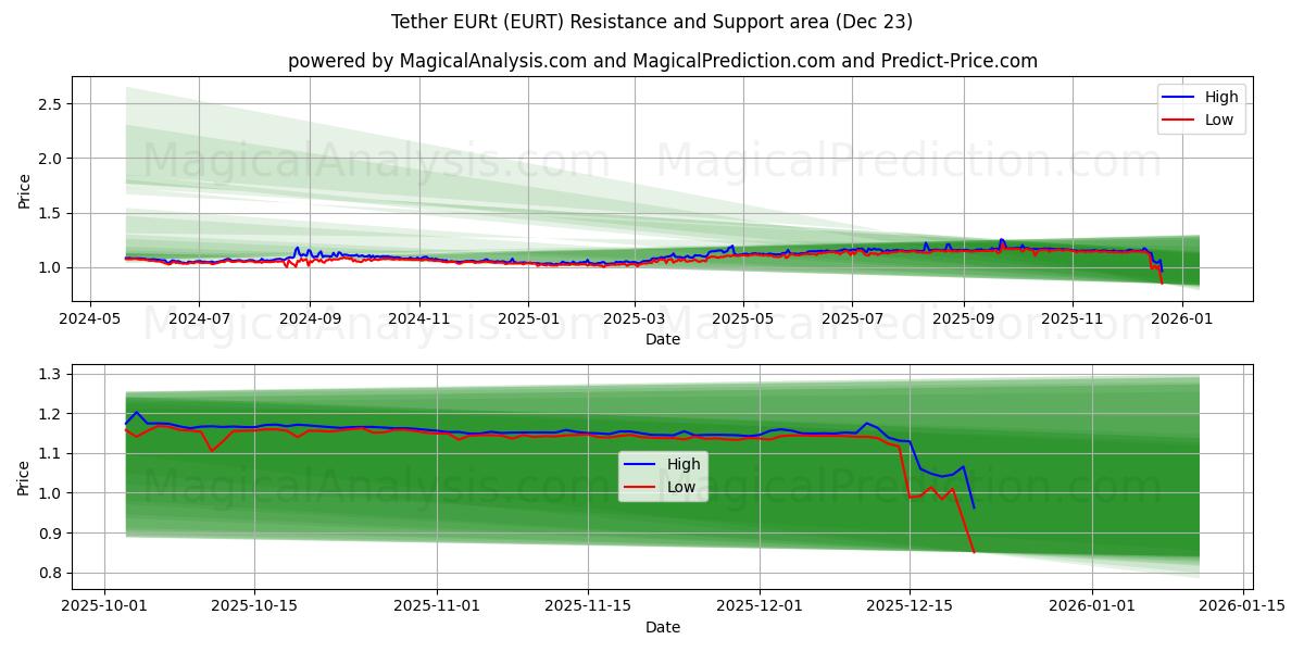  Tether EURt (EURT) Support and Resistance area (22 Dec) 