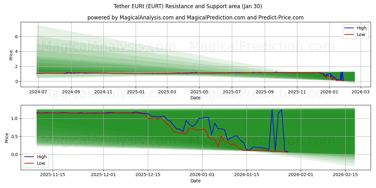  테더 EURt (EURT) Support and Resistance area (29 Jan) 