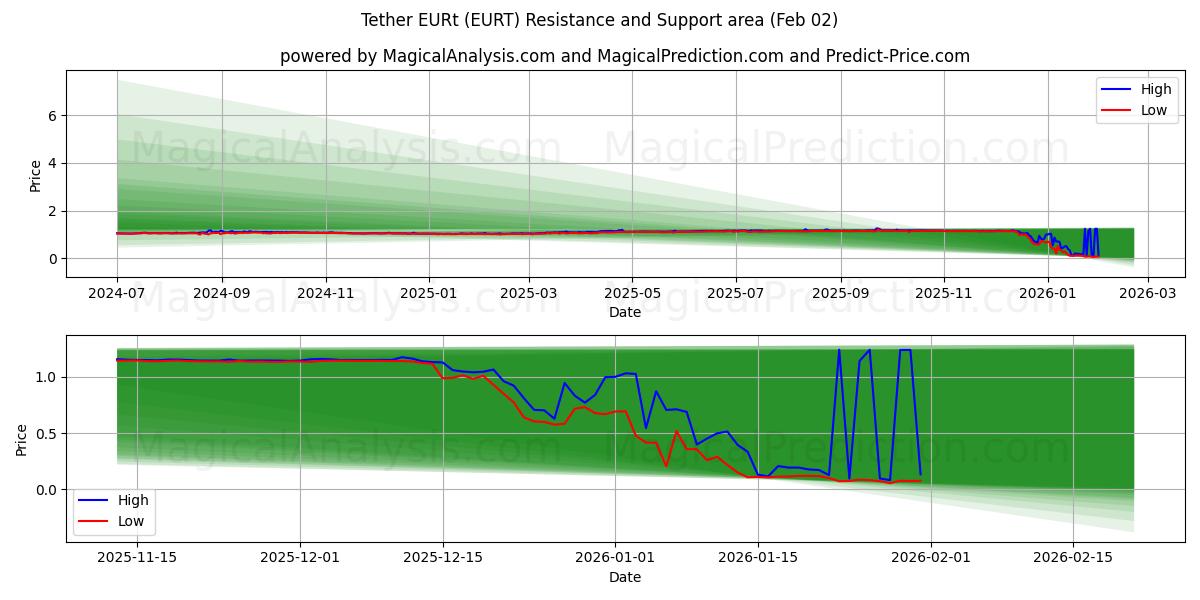  حبل EURT (EURT) Support and Resistance area (01 Feb) 