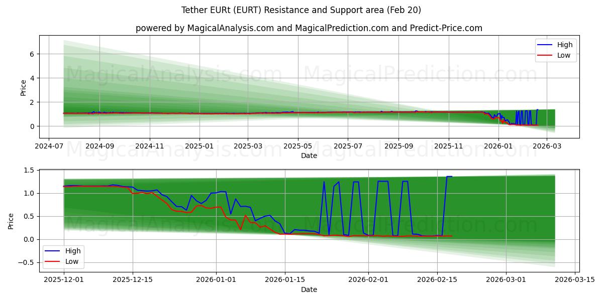  Tether EURt (EURT) Support and Resistance area (19 Feb) 