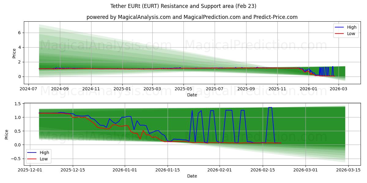  Tether EURt (EURT) Support and Resistance area (22 Feb) 