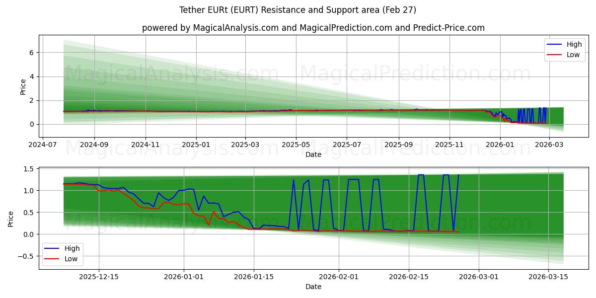  Tether EURt (EURT) Support and Resistance area (26 Feb) 