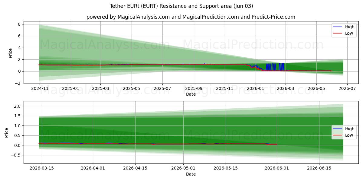  Tether EURt (EURT) Support and Resistance area (01 Jun) 