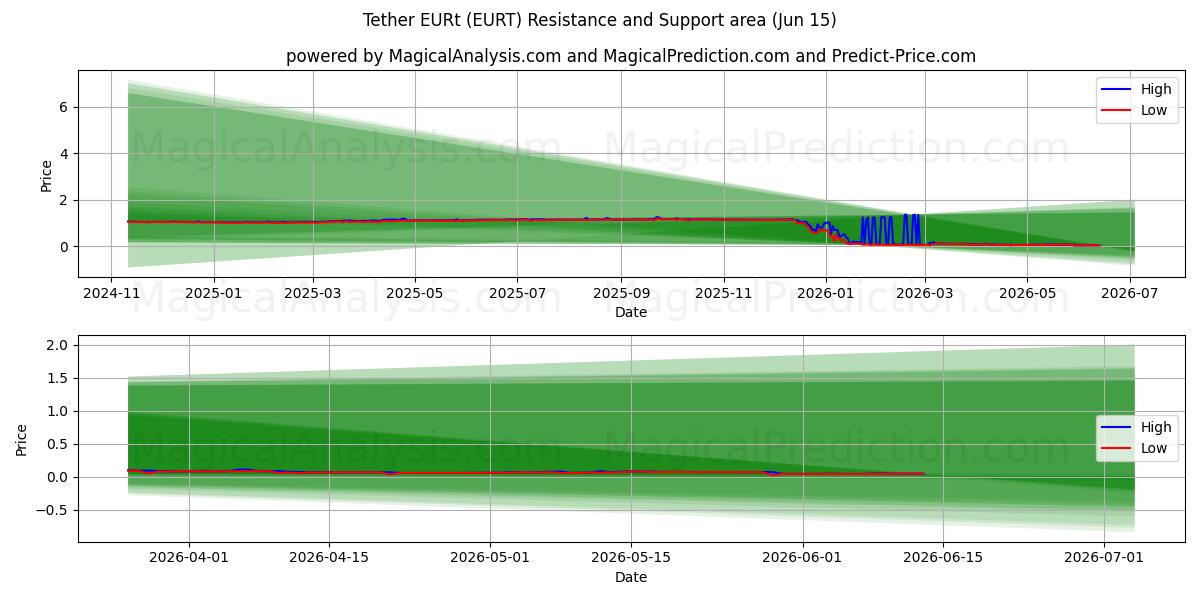  Tether EURt (EURT) Support and Resistance area (14 Jun) 