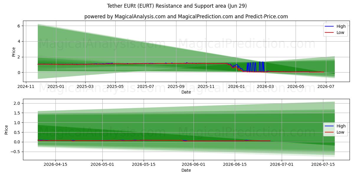  Tether EURt (EURT) Support and Resistance area (28 Jun) 