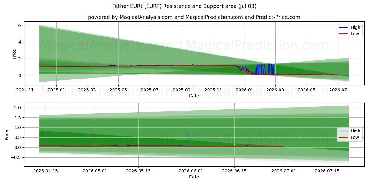  Tether EURt (EURT) Support and Resistance area (02 Jul) 