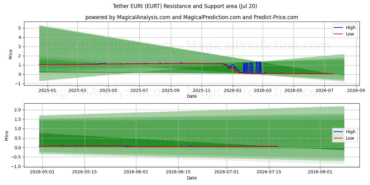  حبل EURT (EURT) Support and Resistance area (19 Jul) 
