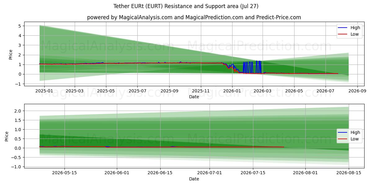  Tether EURt (EURT) Support and Resistance area (25 Jul) 
