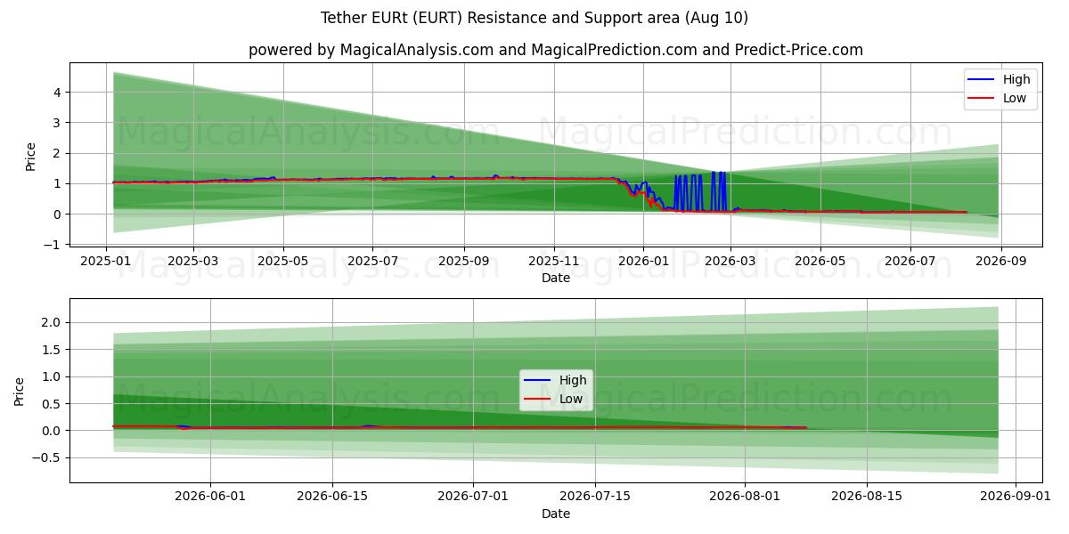  Tether EURt (EURT) Support and Resistance area (08 Aug) 