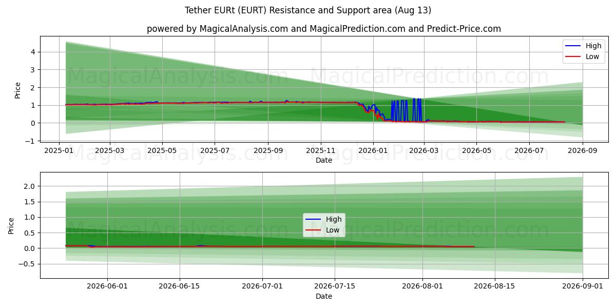  Tether EURt (EURT) Support and Resistance area (12 Aug) 