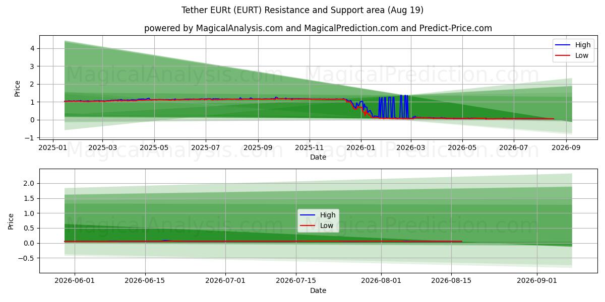  Tether EURt (EURT) Support and Resistance area (16 Aug) 