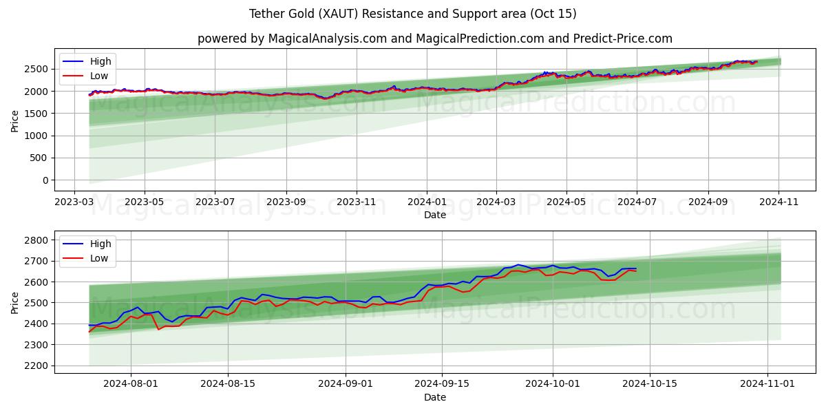  テザーゴールド (XAUT) Support and Resistance area (15 Oct) 