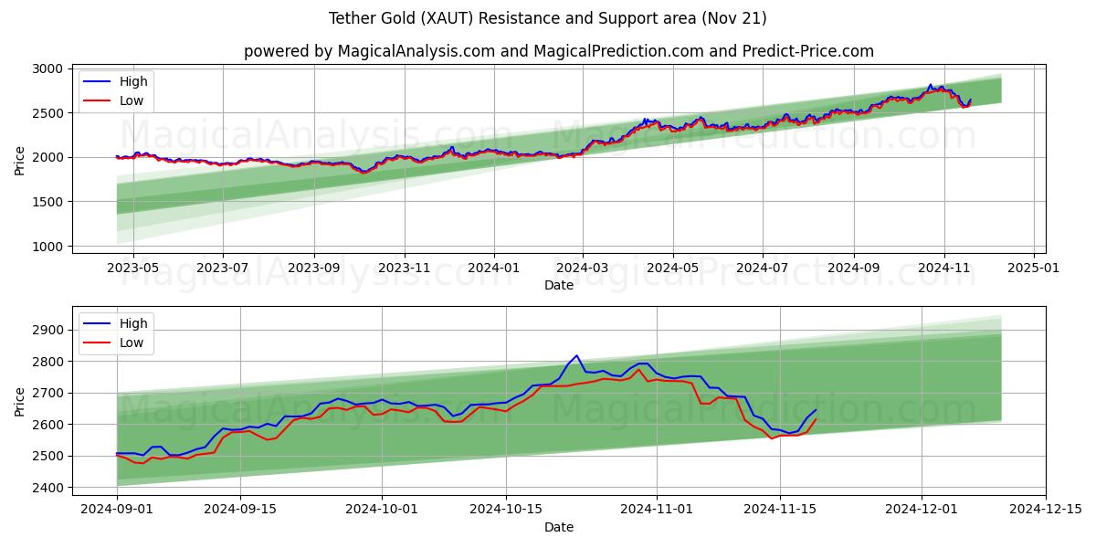  Tether Gold (XAUT) Support and Resistance area (21 Nov) 