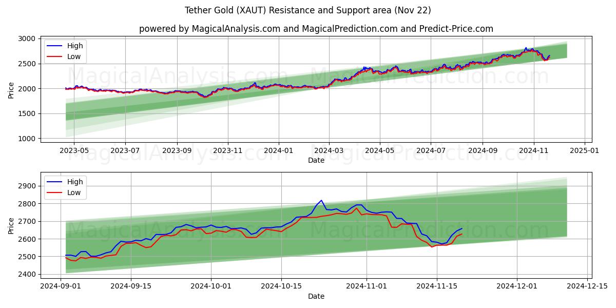  테더 골드 (XAUT) Support and Resistance area (22 Nov) 